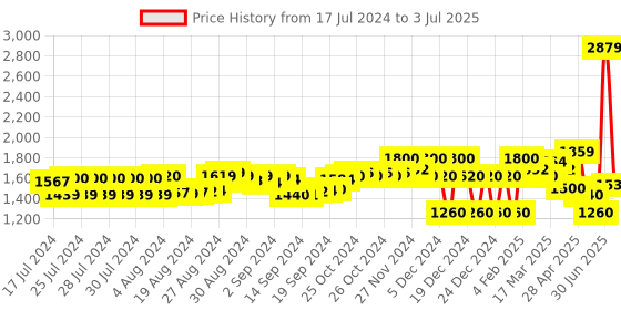ajio.com superdry Code Essential Brand Embossed Pool Slides superdry Price History Graph from 17 Jul 2024 to 3 Jul 2025