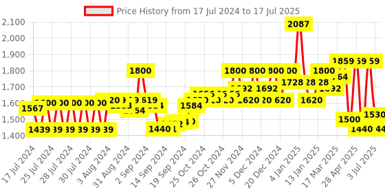 ajio.com superdry Code Essential Brand Embossed Pool Slides superdry Price History Graph from 17 Jul 2024 to 3 Jul 2025