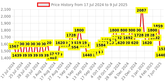 ajio.com superdry Code Essential Brand Embossed Pool Slides superdry Price History Graph from 17 Jul 2024 to 9 Jul 2025