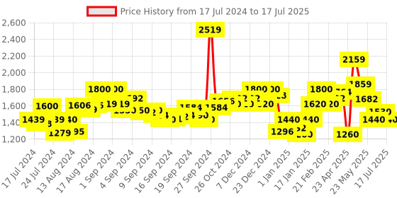 ajio.com superdry Code Essential Brand Embossed Pool Slides superdry Price History Graph from 17 Jul 2024 to 9 Jul 2025