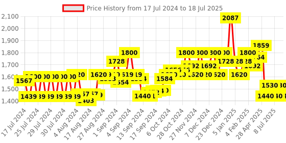 ajio.com superdry Code Essential Brand Embossed Pool Slides superdry Price History Graph from 17 Jul 2024 to 9 Jul 2025
