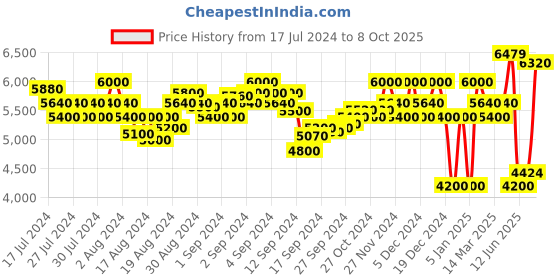 ajio.com superdry Code Essential Coach Relaxed Fit Bomber Jacket superdry Price History Graph from 17 Jul 2024 to 8 Oct 2025