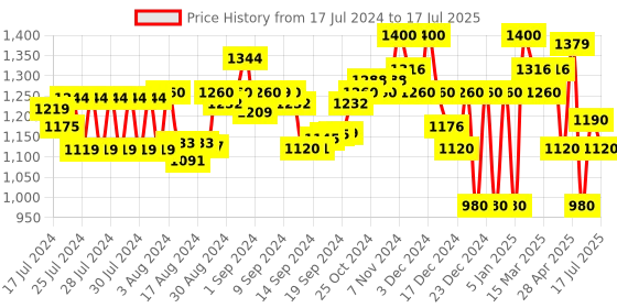 ajio.com superdry Code Essential Flip-Flops superdry Price History Graph from 17 Jul 2024 to 17 Jul 2025