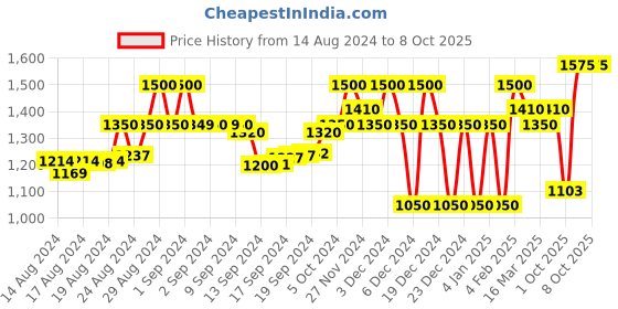 ajio.com superdry Code Essential Sports Bra superdry Price History Graph from 14 Aug 2024 to 7 Oct 2025