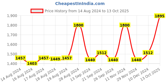 ajio.com superdry Code Essential Strappy Dress superdry Price History Graph from 14 Aug 2024 to 13 Oct 2025