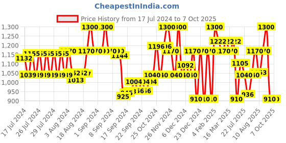 ajio.com superdry Code Essential Thong-Strap Flip-Flops superdry Price History Graph from 17 Jul 2024 to 7 Oct 2025