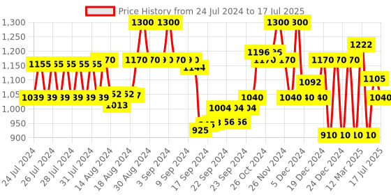 ajio.com superdry Code Essential Thong-Strap Flip-Flops superdry Price History Graph from 24 Jul 2024 to 17 Jul 2025