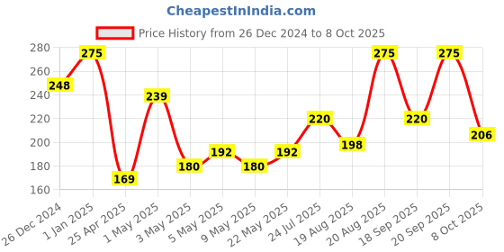 ajio.com wild stone Code Gold Deodorant Body Perfume wild stone Price History Graph from 26 Dec 2024 to 8 Oct 2025