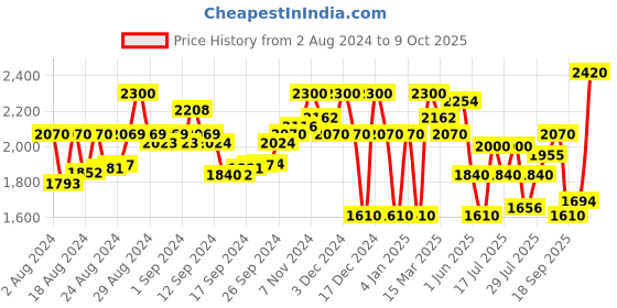 ajio.com superdry Code Halftone Logo Boy Shorts superdry Price History Graph from 2 Aug 2024 to 9 Oct 2025