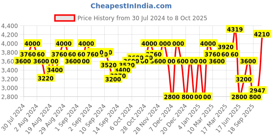 ajio.com superdry Code Halftone S Logo OS Hoodie superdry Price History Graph from 30 Jul 2024 to 8 Oct 2025