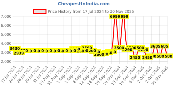 ajio.com superdry Code Logo Applique Slim Fit Jogger Pants superdry Price History Graph from 17 Jul 2024 to 30 Nov 2025