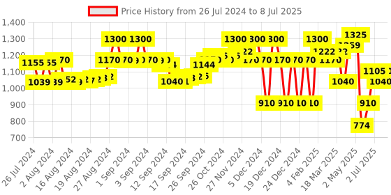 ajio.com superdry Code Mountain Bikini Briefs superdry Price History Graph from 26 Jul 2024 to 8 Jul 2025