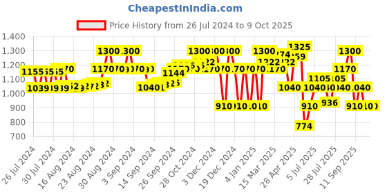ajio.com superdry Code Mountain Bikini Briefs superdry Price History Graph from 26 Jul 2024 to 9 Oct 2025