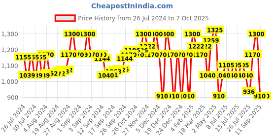 ajio.com superdry Code Mountain Bikini Briefs superdry Price History Graph from 26 Jul 2024 to 6 Oct 2025