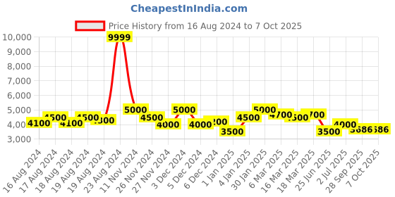 ajio.com superdry Code MTN Fuji Padded Gilet superdry Price History Graph from 16 Aug 2024 to 7 Oct 2025