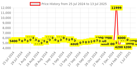 ajio.com superdry Code MTN Fuji Self Checked Puffer Jacket superdry Price History Graph from 25 Jul 2024 to 13 Jul 2025