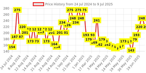 ajio.com wild stone Code Platinum Deodorant Body Perfume wild stone Price History Graph from 24 Jul 2024 to 9 Jul 2025