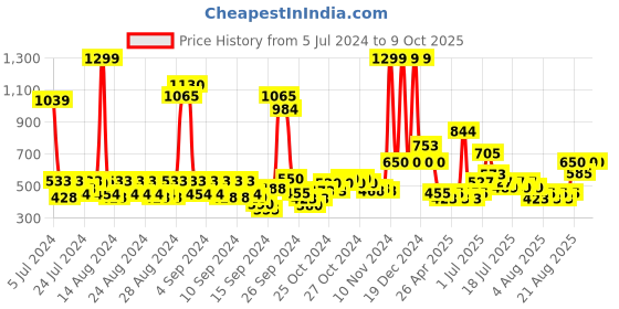 ajio.com wild stone Code Pyro Eau De Parfum wild stone Price History Graph from 5 Jul 2024 to 9 Oct 2025