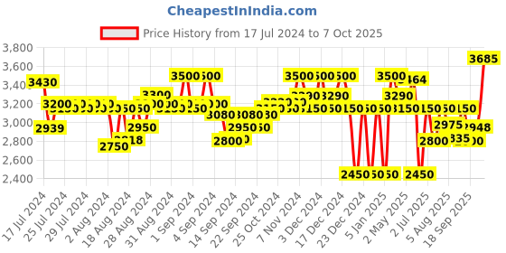 ajio.com superdry Code Running Slim Fit Joggers with Slip Pockets superdry Price History Graph from 17 Jul 2024 to 7 Oct 2025