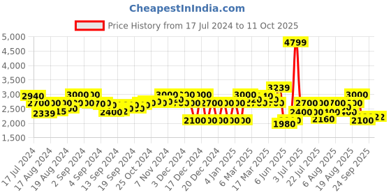 ajio.com superdry Code SL Classic Che Loose Fit Shorts superdry Price History Graph from 17 Jul 2024 to 10 Oct 2025