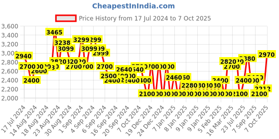 ajio.com superdry Code SL Classic Che Loose Fit Shorts superdry Price History Graph from 17 Jul 2024 to 7 Oct 2025