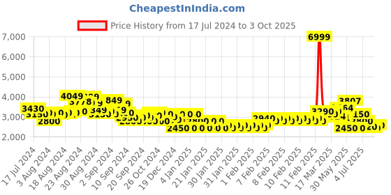 ajio.com superdry Code SL Tape Slim Fit Running Track Pants superdry Price History Graph from 17 Jul 2024 to 3 Oct 2025