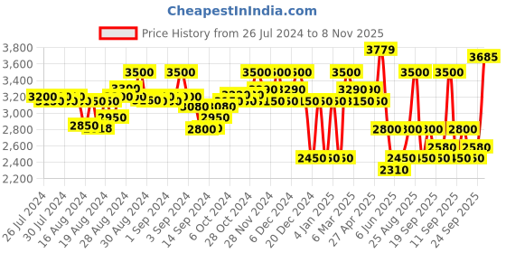 ajio.com superdry Code SL Tape Straight Track Pants superdry Price History Graph from 26 Jul 2024 to 8 Nov 2025