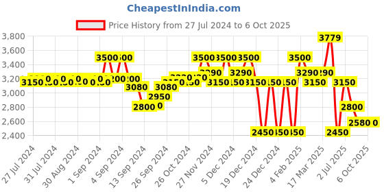 ajio.com superdry Code SL Tape Track Pants superdry Price History Graph from 27 Jul 2024 to 5 Oct 2025