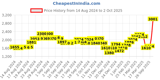 ajio.com superdry Code SL Velour Shorts superdry Price History Graph from 14 Aug 2024 to 2 Oct 2025