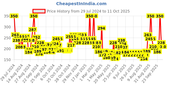 ajio.com wild stone Code Steel No Gas Deodorant Body Perfume wild stone Price History Graph from 29 Jul 2024 to 11 Oct 2025