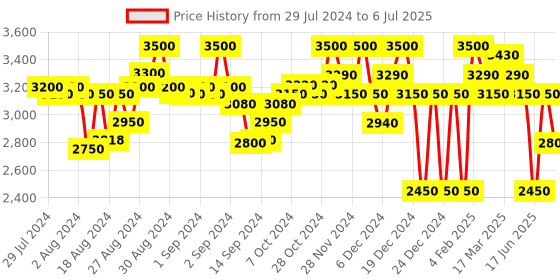 ajio.com superdry Code Tape Zip-Front Track Jacket superdry Price History Graph from 29 Jul 2024 to 6 Jul 2025
