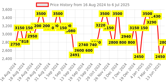 ajio.com superdry Code Tech Batwing Sweatshirt superdry Price History Graph from 16 Aug 2024 to 6 Jul 2025
