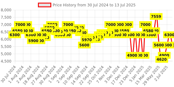 ajio.com superdry Code Tech Core Down Jacket superdry Price History Graph from 30 Jul 2024 to 13 Jul 2025