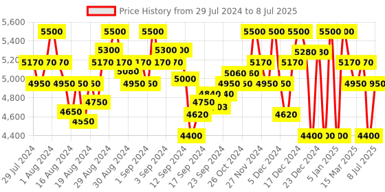ajio.com superdry Code Tech Crop Softshell Jacket superdry Price History Graph from 29 Jul 2024 to 8 Jul 2025