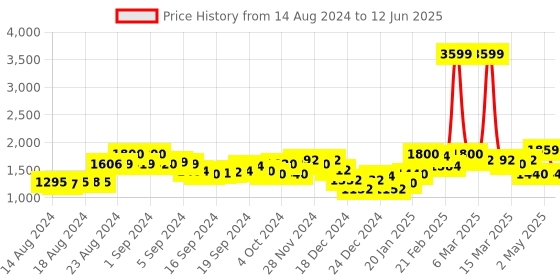 ajio.com superdry Code Tech Cycling Shorts superdry Price History Graph from 14 Aug 2024 to 12 Jun 2025