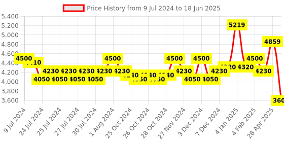 ajio.com superdry Code Tech Loose Track Top superdry Price History Graph from 9 Jul 2024 to 18 Jun 2025