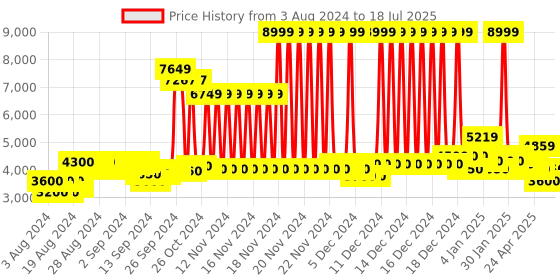 ajio.com superdry Code Tech Loose Track Top superdry Price History Graph from 24 Jul 2024 to 9 Jul 2025