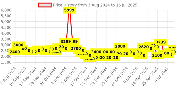 ajio.com superdry Code Tech Regular Fit Shorts superdry Price History Graph from 3 Aug 2024 to 16 Jul 2025