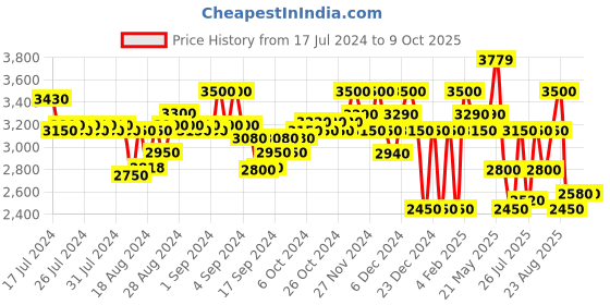 ajio.com superdry Code Tech Relaxed Fit Hoodie superdry Price History Graph from 17 Jul 2024 to 8 Oct 2025