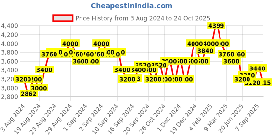 ajio.com superdry Code Tech Relaxed Fit Hoodie superdry Price History Graph from 3 Aug 2024 to 24 Oct 2025