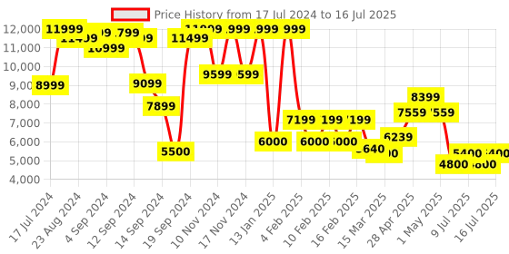 ajio.com superdry Code Tech Rib Trekker superdry Price History Graph from 17 Jul 2024 to 16 Jul 2025