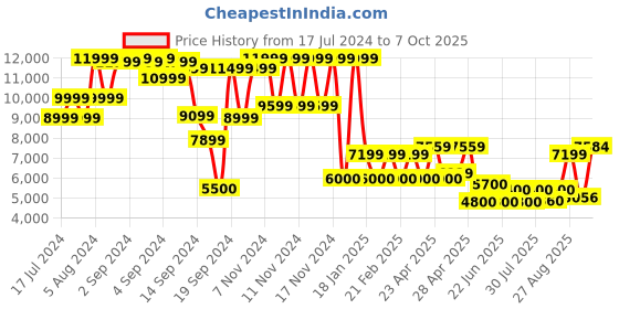 ajio.com superdry Code Tech Rib Trekker superdry Price History Graph from 17 Jul 2024 to 7 Oct 2025