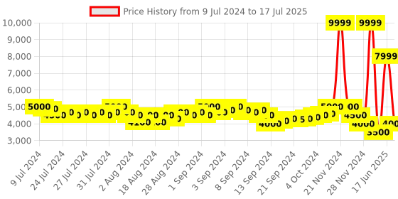 ajio.com superdry Code Tech Softshell Slim Fit Jacket superdry Price History Graph from 9 Jul 2024 to 17 Jul 2025