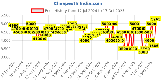 ajio.com superdry Code Tech Softshell Slim Fit Jacket superdry Price History Graph from 17 Jul 2024 to 17 Oct 2025