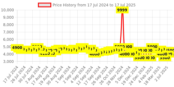 ajio.com superdry Code Tech Softshell Slim Fit Jacket superdry Price History Graph from 17 Jul 2024 to 17 Jul 2025