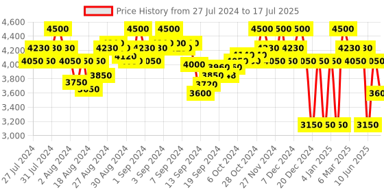 ajio.com superdry Code Tech Softshell Zip-Front Hooded Jacket superdry Price History Graph from 27 Jul 2024 to 17 Jul 2025
