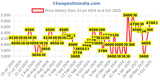 ajio.com superdry Code Tech Softshell Zip-Front Hooded Jacket superdry Price History Graph from 25 Jul 2024 to 7 Oct 2025