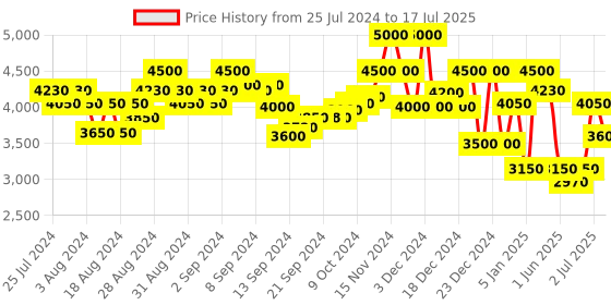 ajio.com superdry Code Tech Softshell Zip-Front Hooded Jacket superdry Price History Graph from 25 Jul 2024 to 17 Jul 2025