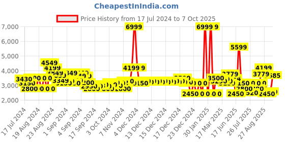 ajio.com superdry Code Tech Tapered Jogger Pants superdry Price History Graph from 17 Jul 2024 to 7 Oct 2025