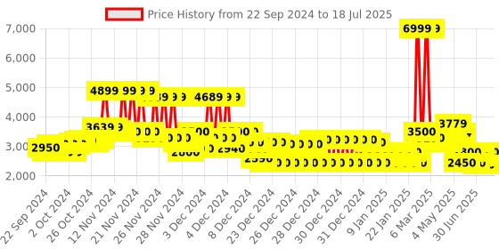 ajio.com superdry Code Tech Tapered Jogger Pants superdry Price History Graph from 22 Sep 2024 to 15 Jul 2025